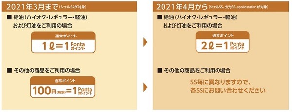 出光と昭和シェル統合後にPontaポイント付与率半減