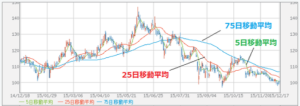 「移動平均乖離率」を利用した株式売買とは