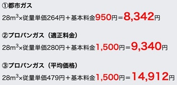 【プロパンガス料金節約】見積もりを無料診断できるサイト2つ　業者変更したわが家の場合