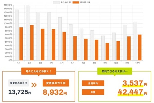 ガス屋の窓口で無料診断
