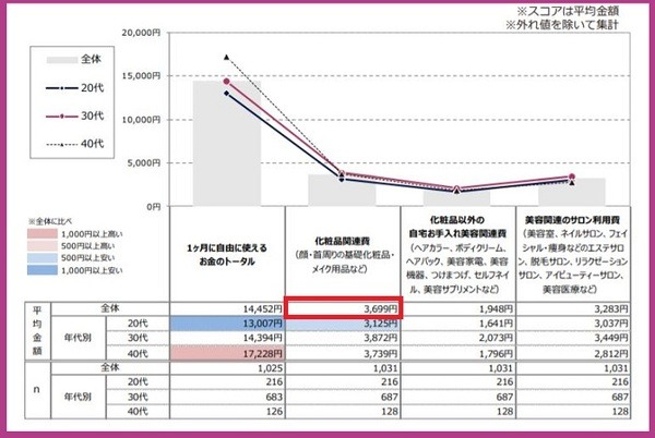 化粧品関連費