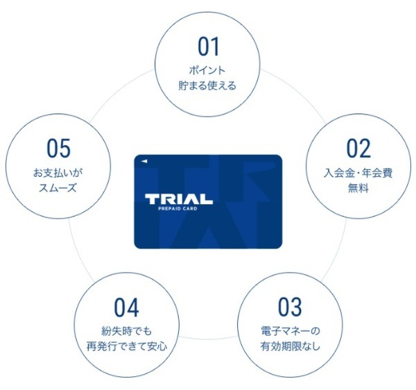 トライアルのチャージ＆支払い