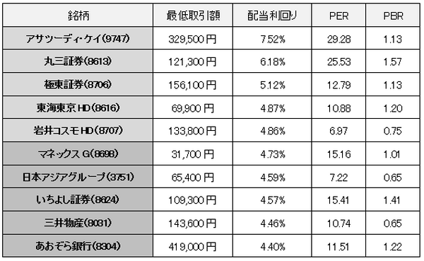 ボーナスで買っておきたい株はコレ　高配当利回り10銘柄