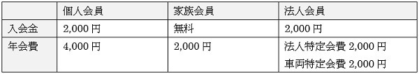 JAFの入会金・年会費