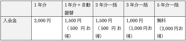 複数年の会費を一括払い