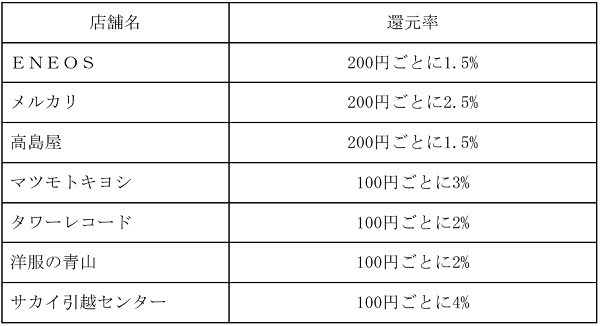 dカードの特約店で利用しやすい店舗