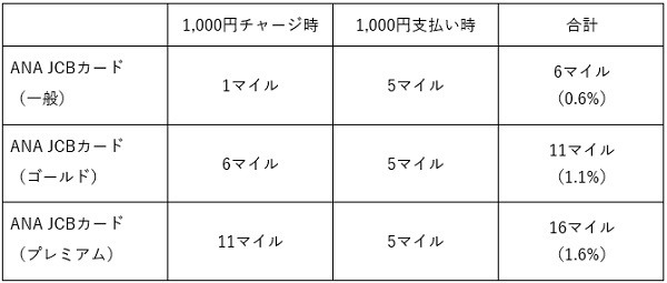 チャージによる還元率