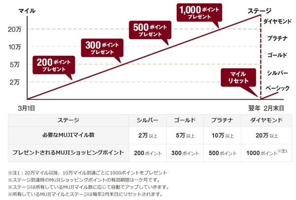 MUJIマイルの仕組み