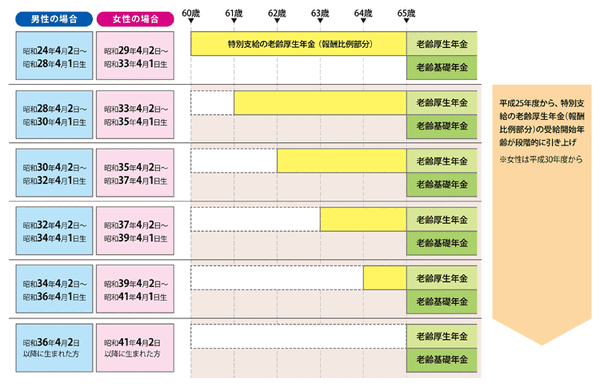 年金の支給開始年齢引上げで何が変わる？無理のない３つの老後資金対策