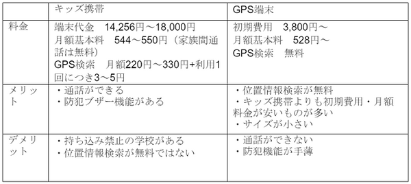 キッズ携帯価格表