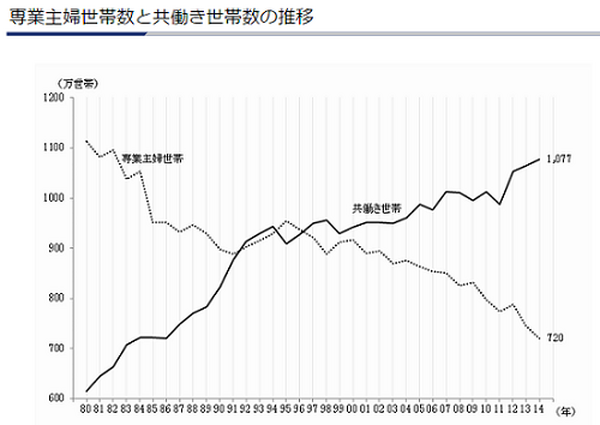 共働き家庭の推移