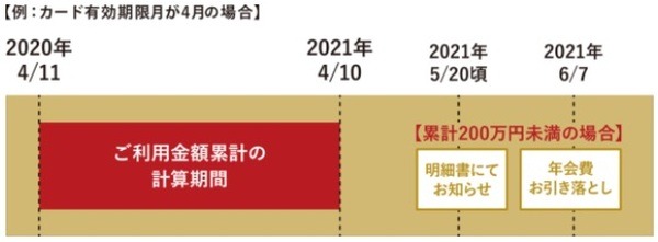 年会費の変更、年会費免除機能
