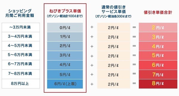 「ねびきプラスサービス」が最大10円引き