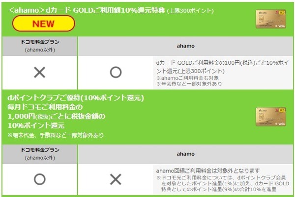 dカード GOLD登録で10％ポイント還元