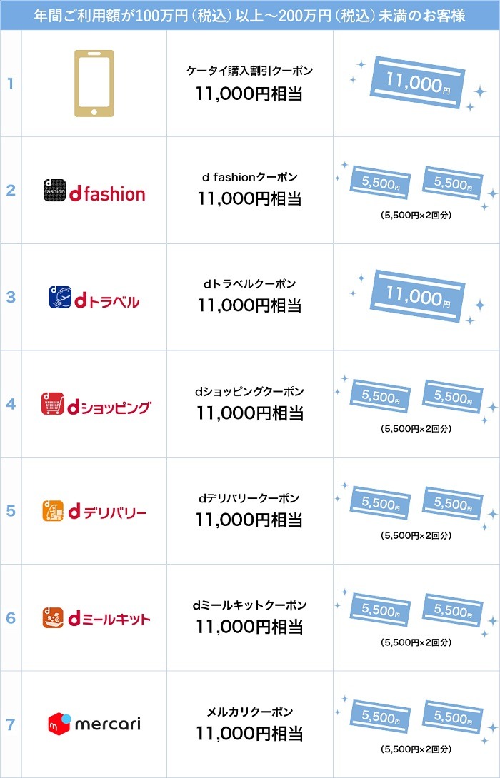 カード GOLD年間ご利用額特典