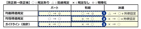 令和3年4月より中小企業にも正規・非正規を均等に待遇しなければなりません。