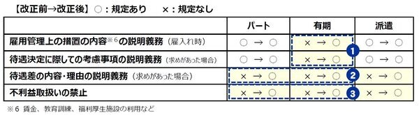 正規・非正規で均等でない部分は事業主に合理的な理由があることを説明する義務があります。