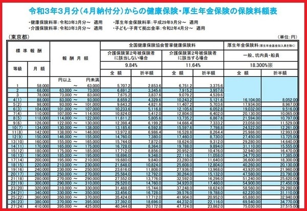 健康保険・厚生年金の保険料額表