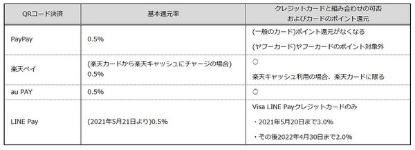 他のQRコード決済の基本還元率と比較