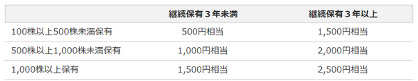 明光ネットの株主優待