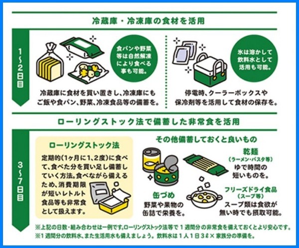 1週間を想定した備え