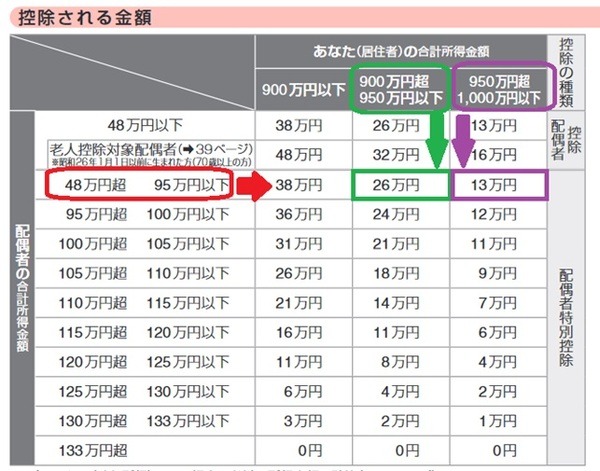 配偶者（特別）控除額の計算表