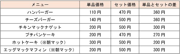 ハッピーセットの単品価格と、セット時のお得度を計算