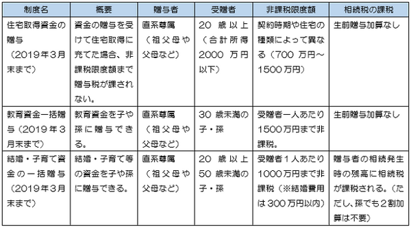 子や孫へ贈与する際に利用できる制度について