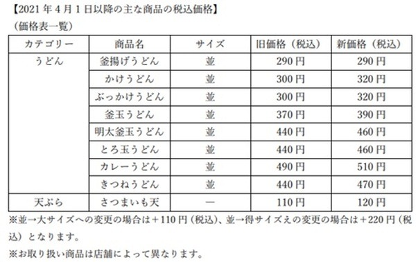 価格改定されるメニュー
