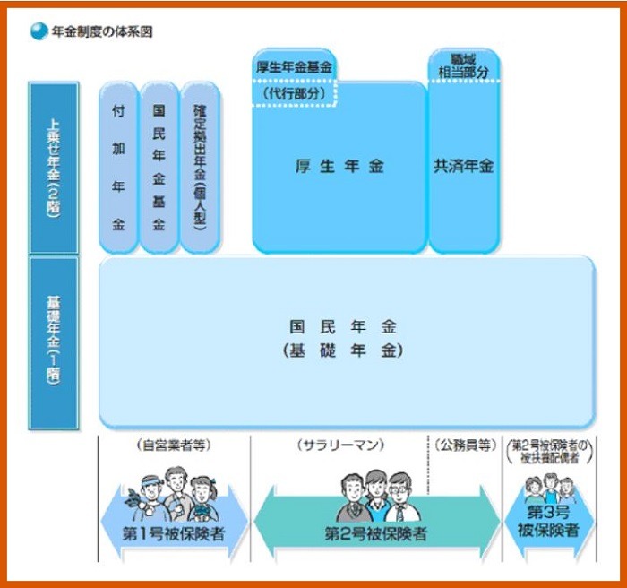 年金制度の体系図
