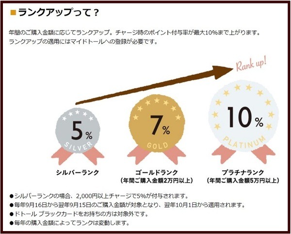 ランクアップとは