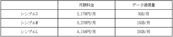 【ワイモバイルの月額料金】