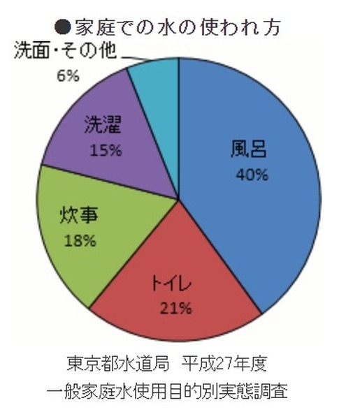 東京都水道局、家庭で使う水の使用用途の割合