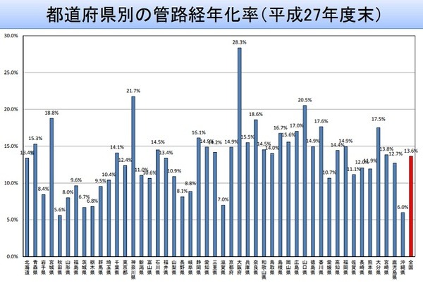 法定耐用年数を超えた水道管の各都道府県割合