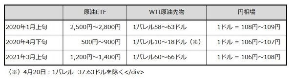 「WTI原油価格連動型上場投信」の基準価額と「WTI原油先物」の価格