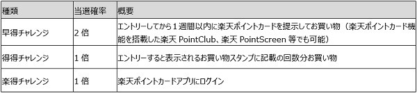 当選確率の上がる条件