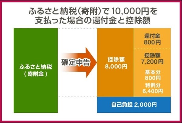 還付金と控除額