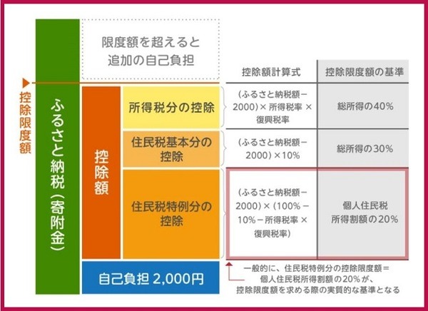 限度額を超えると自己負担