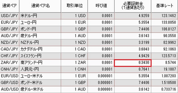 【読者質問に回答】 どうすれば3,600円を南アフリカランドで運用できますか？