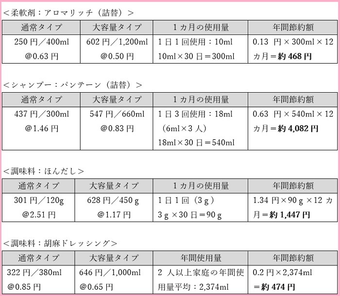 大容量タイプと通常タイプの「価格差」「年間節約額のイメージ」