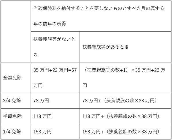 申請できる所得水準