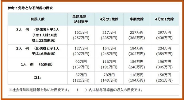 免除となる所得の目安