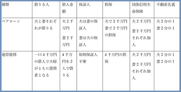 「ペアローン」と「連帯債務」の違い