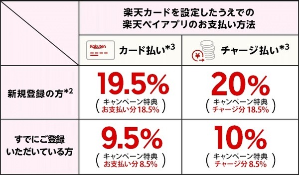 還元率の条件・内訳