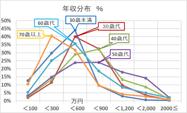 ＜グラフ1＞年代別年収分布「国民生活基礎調査　2019」