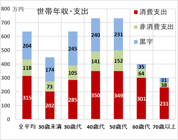 ＜グラフ-2＞年代別世帯年収、支出