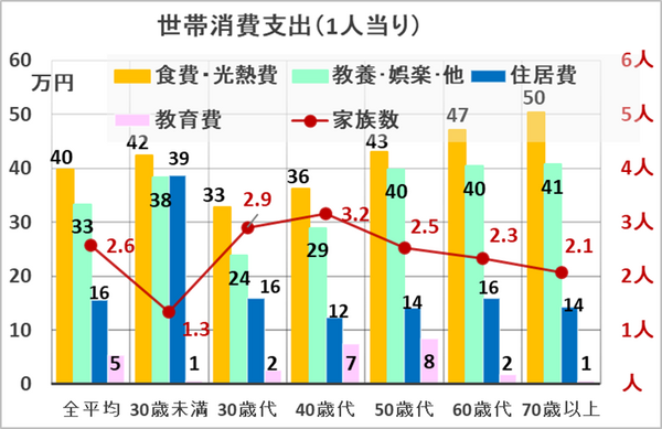 ＜グラフ3＞世帯消費支出の傾向「家計調査報告2019年分」