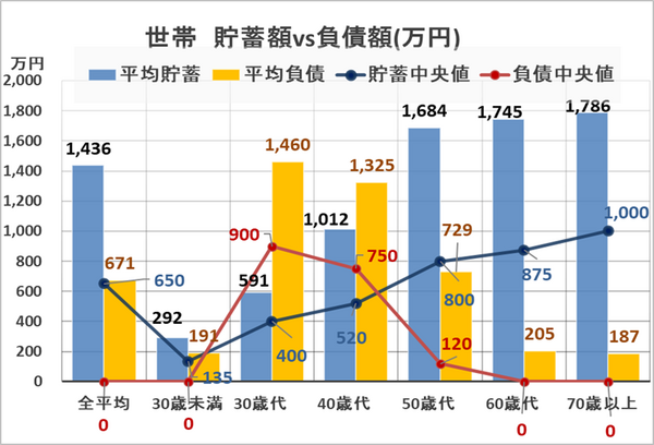 ＜グラフ4＞二人以上の世帯　貯蓄額と負債額
