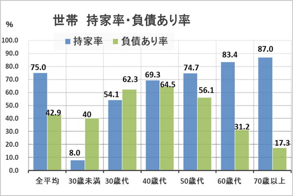 ＜グラフ5＞二人以上の世帯　持家率・負債あり率