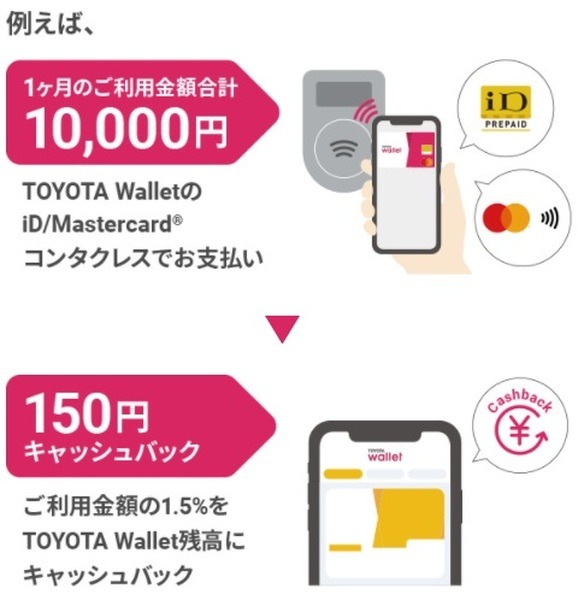 利用金額の1.5％分相当額がTOYOTA Wallet残高にキャッシュバック